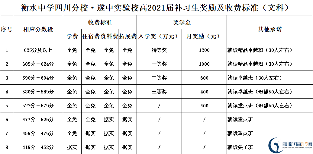 2022年遂寧市遂寧中學外國語實驗學校高三復(fù)讀收費標準