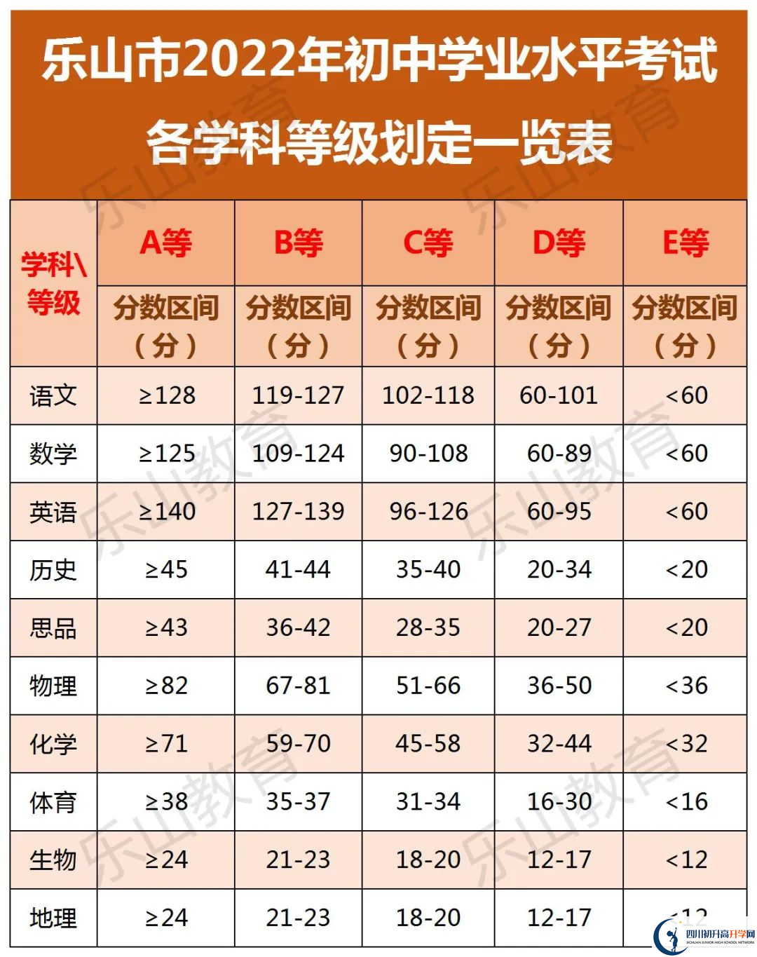 2022年樂山市峨眉山市第一中學(xué)中考錄取分數(shù)線是多少？