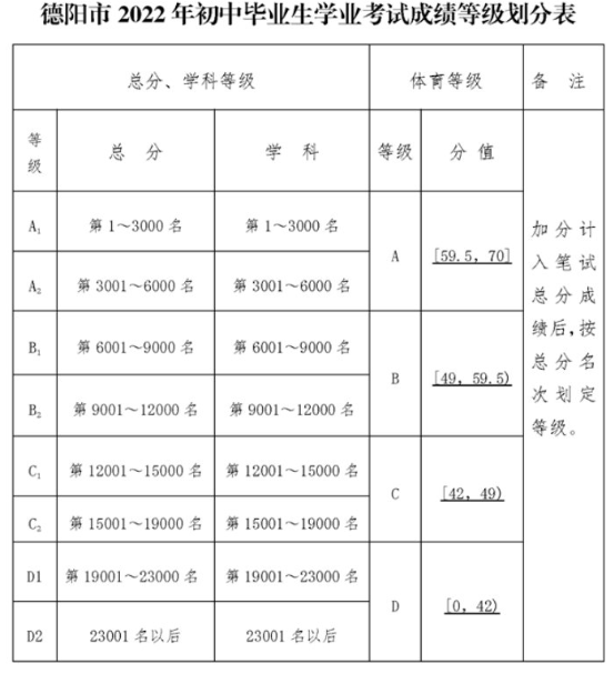 2022年德陽(yáng)市成都師范學(xué)院德陽(yáng)高級(jí)中學(xué)中考錄取最低等級(jí)是
