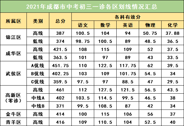2022年成都中考一診考試有何變化？