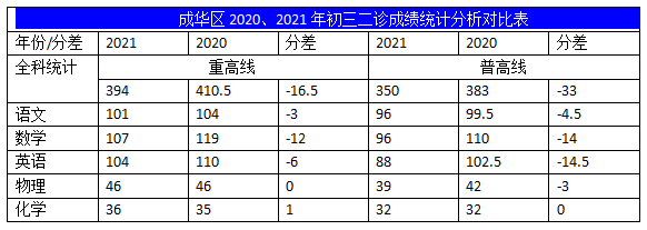 2022年成都中考二診考試有何變化？