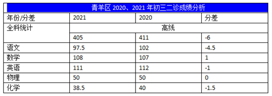 2022年成都中考二診考試有何變化？