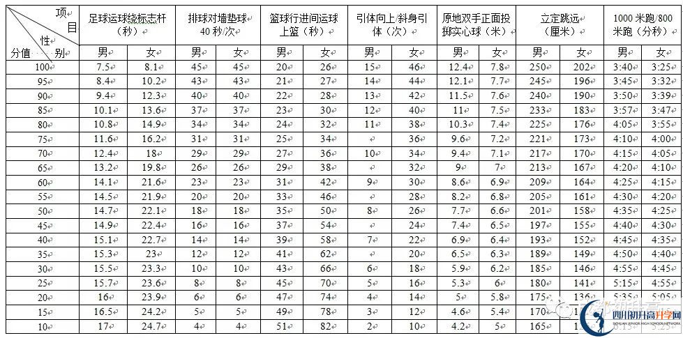 2022年成都市成華區(qū)中考最新政策，有何變化？