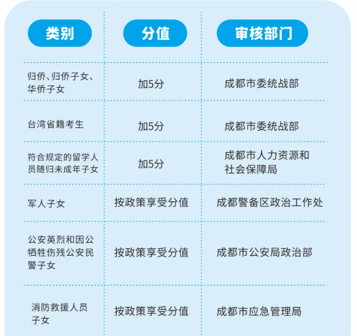 2022年成都市中考加分如何申請(qǐng)辦理，資料獲取