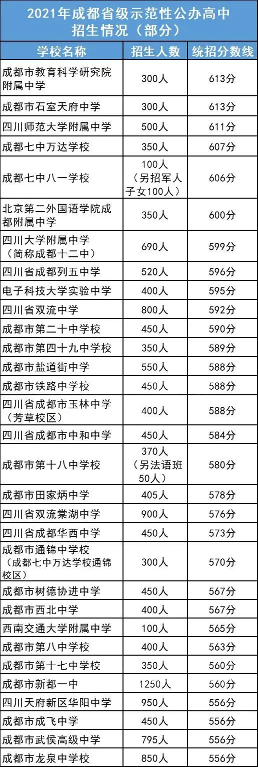 2022年成都市雙流區(qū)初升高人數(shù)是多少？