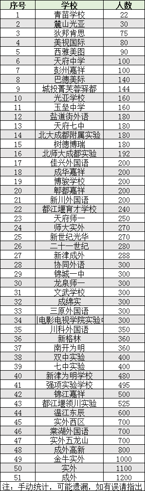 2022年成都市雙流區(qū)初升高人數(shù)是多少？