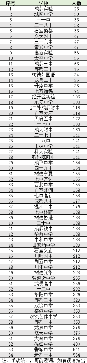 2022年成都市雙流區(qū)初升高人數(shù)是多少？