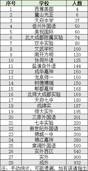 2022年成都市雙流區(qū)初升高人數(shù)是多少？