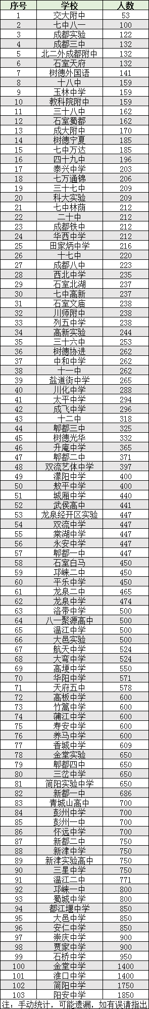 2022年成都市雙流區(qū)初升高人數(shù)是多少？