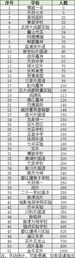 2022年成都市雙流區(qū)初升高人數(shù)是多少？