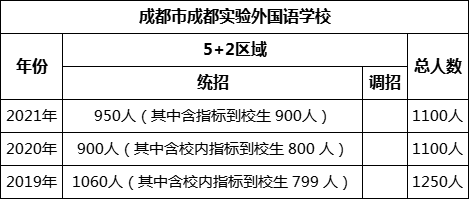 成都市成都實驗外國語學(xué)校2022年招生計劃是多少？