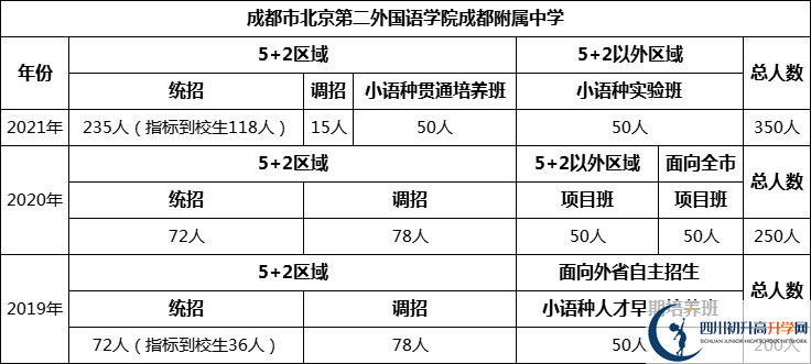 成都市北二外國(guó)語(yǔ)學(xué)院成都附屬中學(xué)2022年招生人數(shù)是多少？