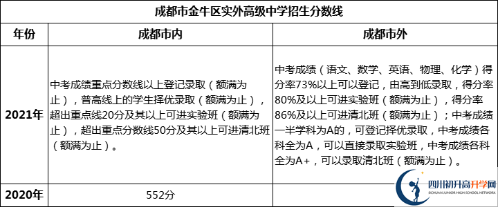 金牛區(qū)實(shí)外高級中學(xué)（招生分?jǐn)?shù)線）.png