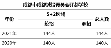 成都市成都城投菁芙蓉驛都學(xué)校2022年招生計劃是多少？