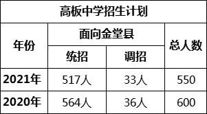 成都市高板中學(xué)2022年招生簡章