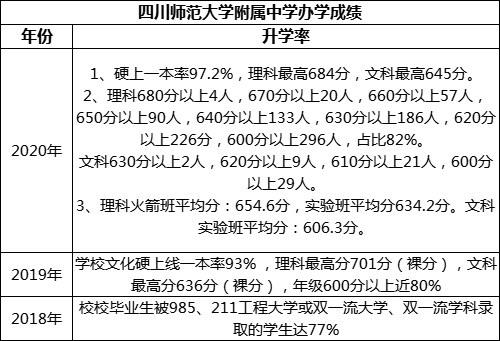 成都市四川師范大學附屬中學重本率是多少？
