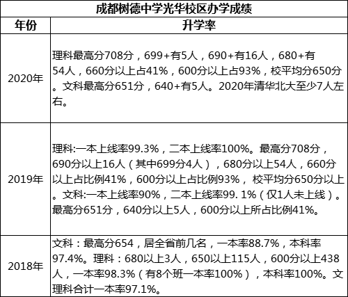 成都市成都樹德中學(xué)光華校區(qū)重本率是多少？