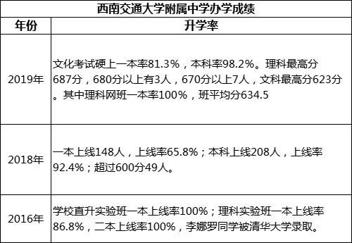 成都市西南交通大學附屬中學重本率是多少？