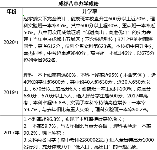 成都市成都八中高考升學(xué)率是多少？