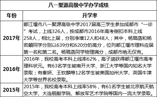 成都市八一聚源高級(jí)中學(xué)重本率是多少？