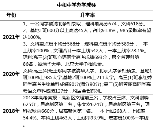 成都市中和中學(xué)高考升學(xué)率是多少？