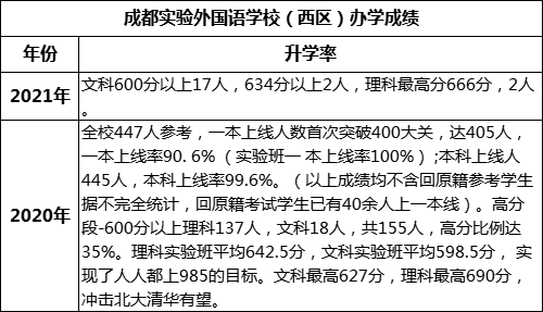 成都市成都實驗外國語學(xué)校（西區(qū)）高考升學(xué)率是多少？