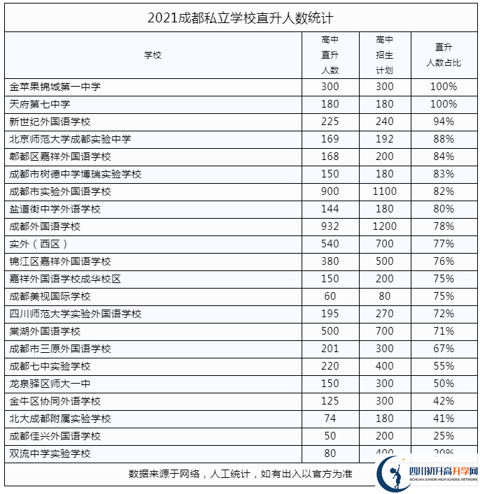 2022年成都市天府新區(qū)私立學(xué)校中考升學(xué)率是多少？