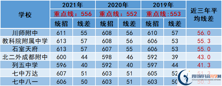 2022年成都市成華區(qū)中考多少分能上重點(diǎn)？