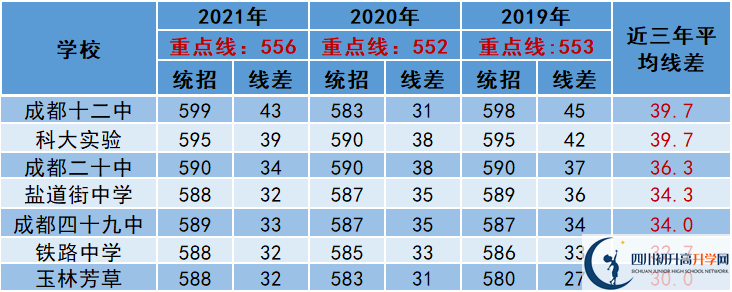 2022年成都市蒲江縣中考多少分能上重點？