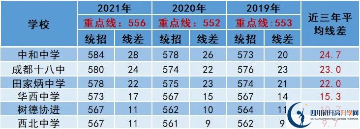 2022年成都市蒲江縣中考多少分能上重點？