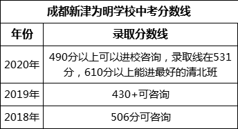 成都市成都新津?yàn)槊鲗W(xué)校2022年招生分?jǐn)?shù)線是多少？